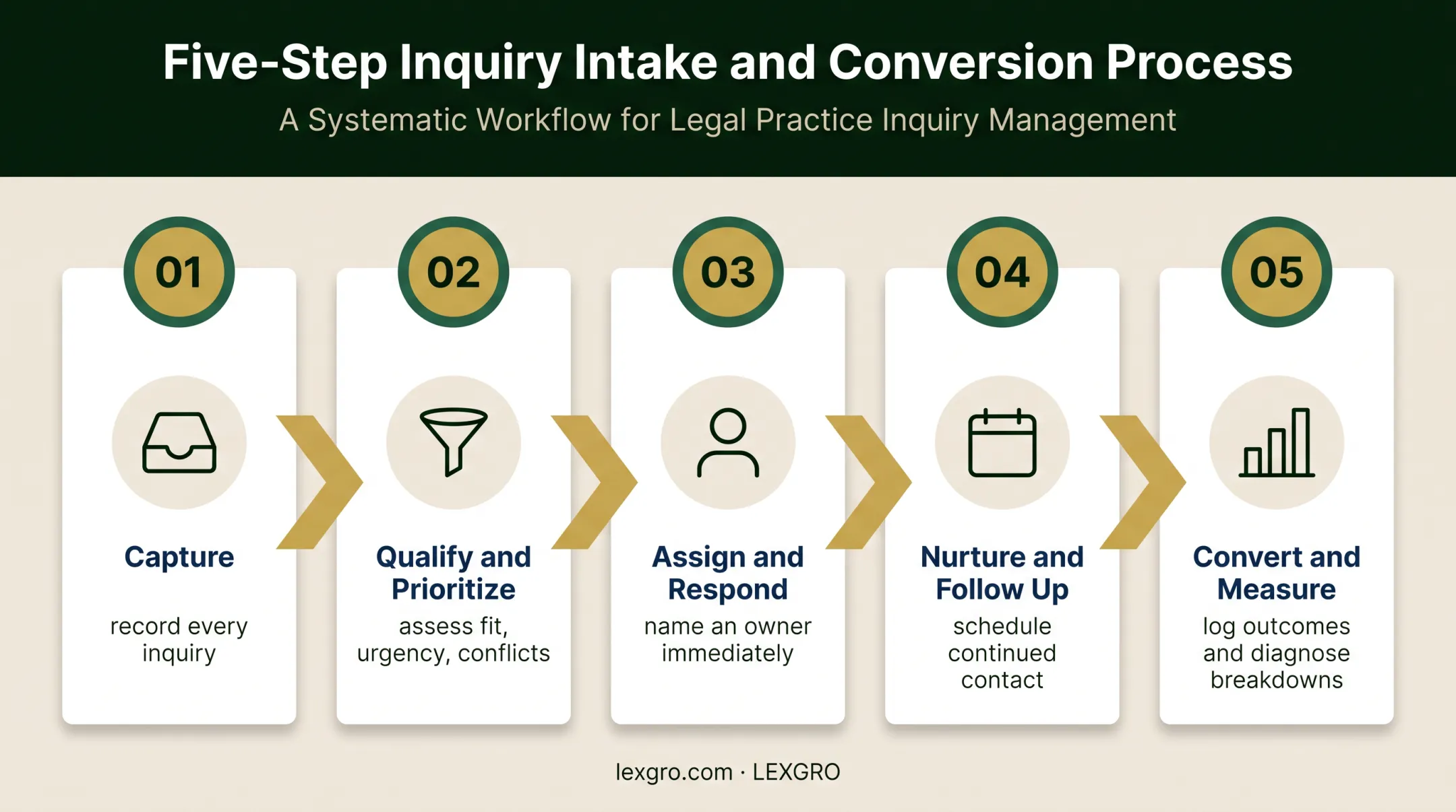 Five-stage law firm lead management process from capture to measurement