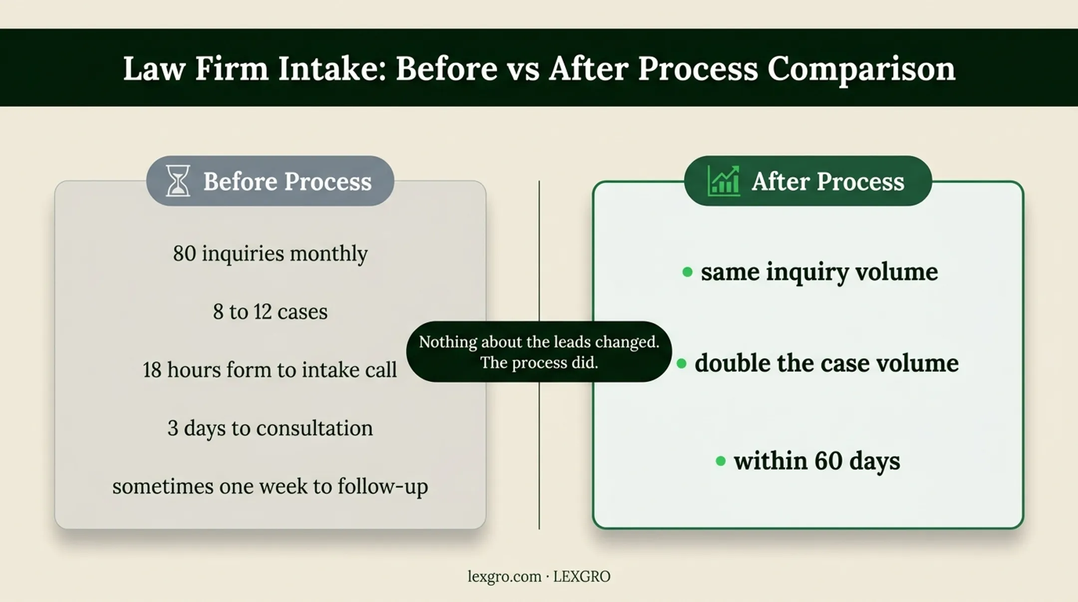 Family law intake process before and after case volume comparison