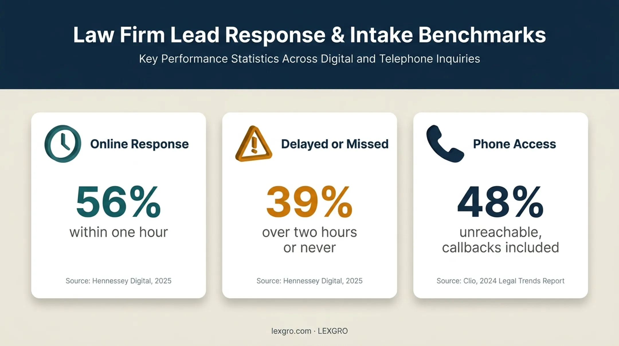 Law firm intake response speed and phone accessibility statistics