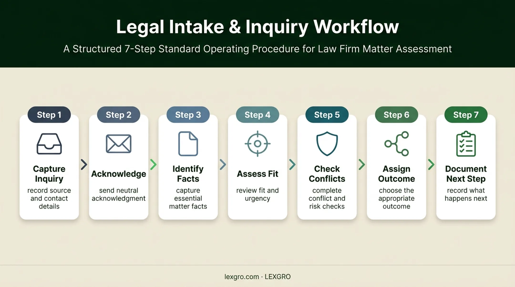 Seven-stage law firm lead qualification intake process flow