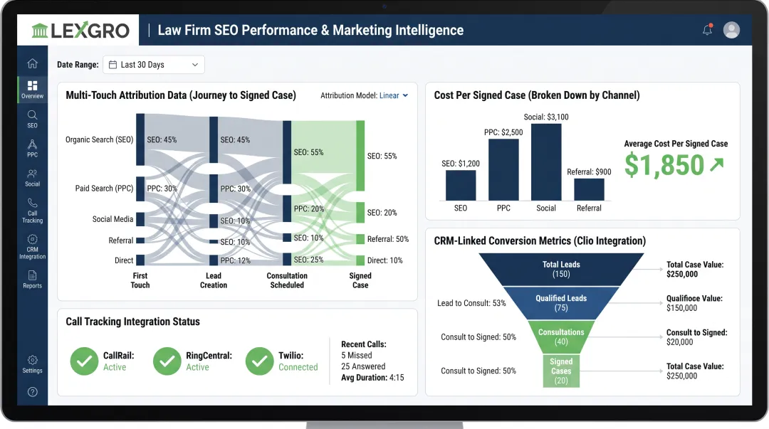 LEXGRO reporting dashboard displaying cost per signed case by channel