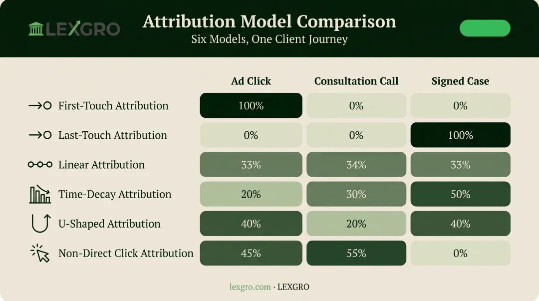 Six attribution models comparing credit distribution across client touchpoints