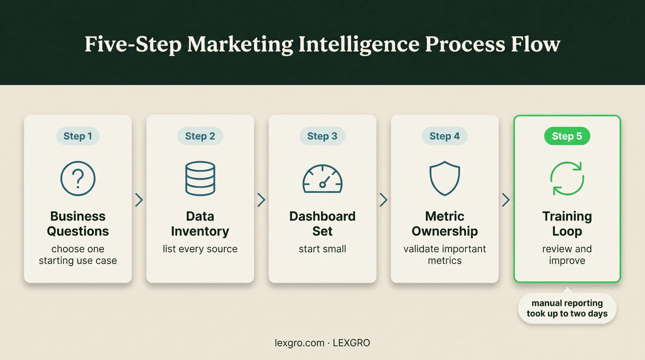Five-step law firm self-serve analytics implementation workflow