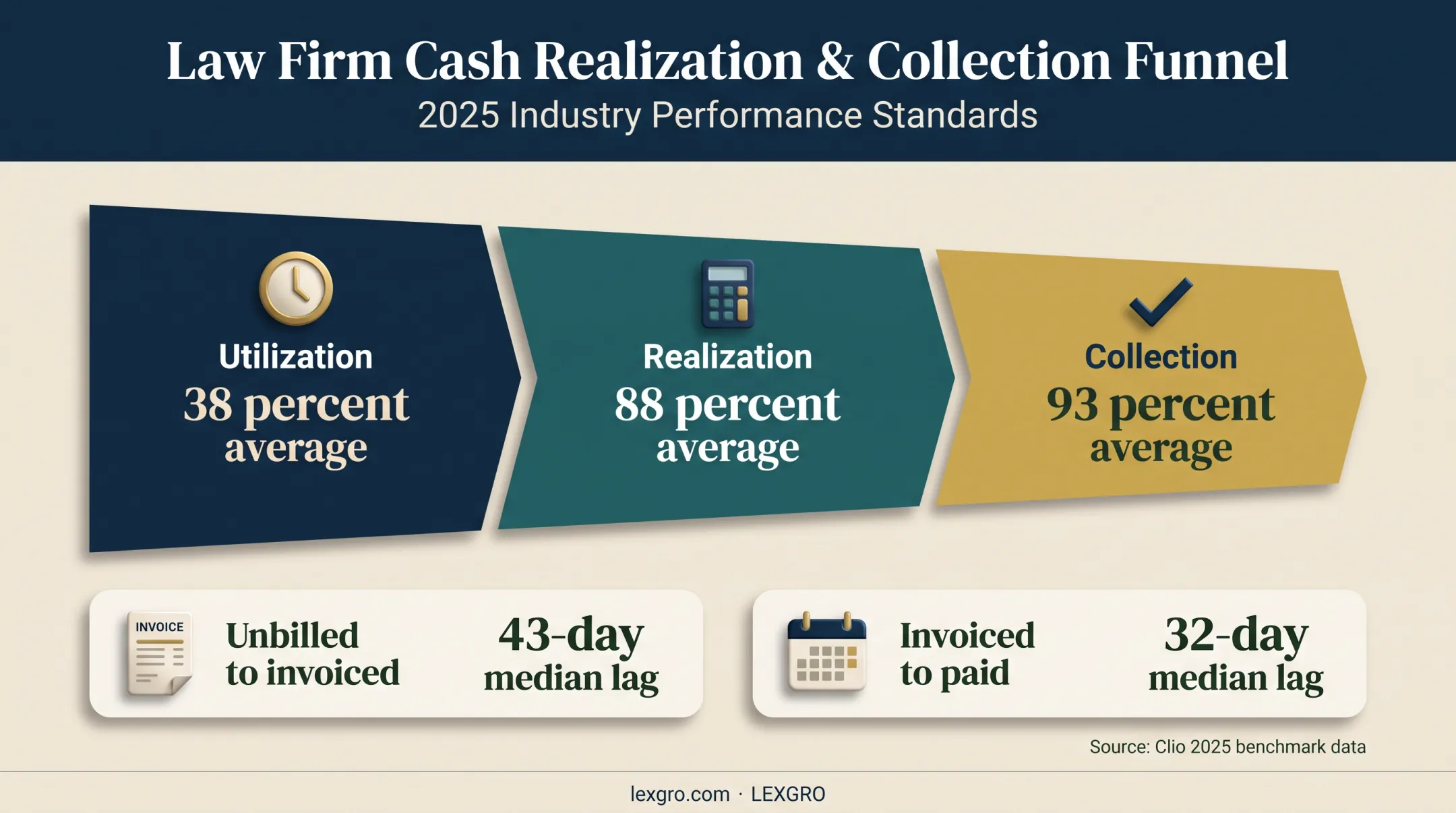 Law firm cash funnel metrics for utilization realization and collection