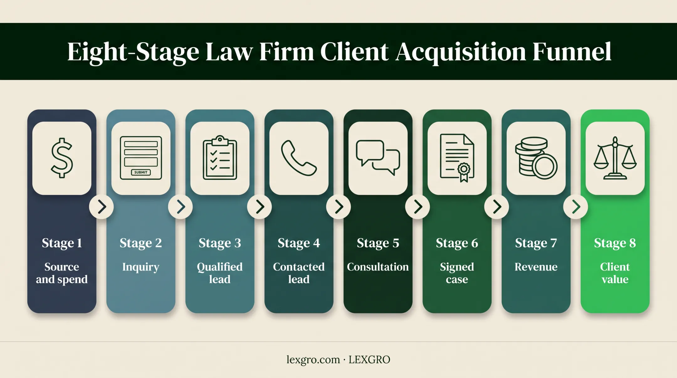 Legal marketing funnel from lead source through signed case revenue