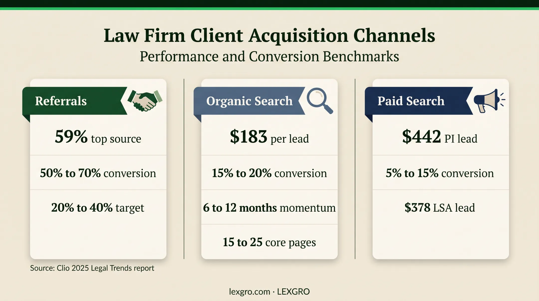 Legal lead source cost conversion and timeline comparison infographic