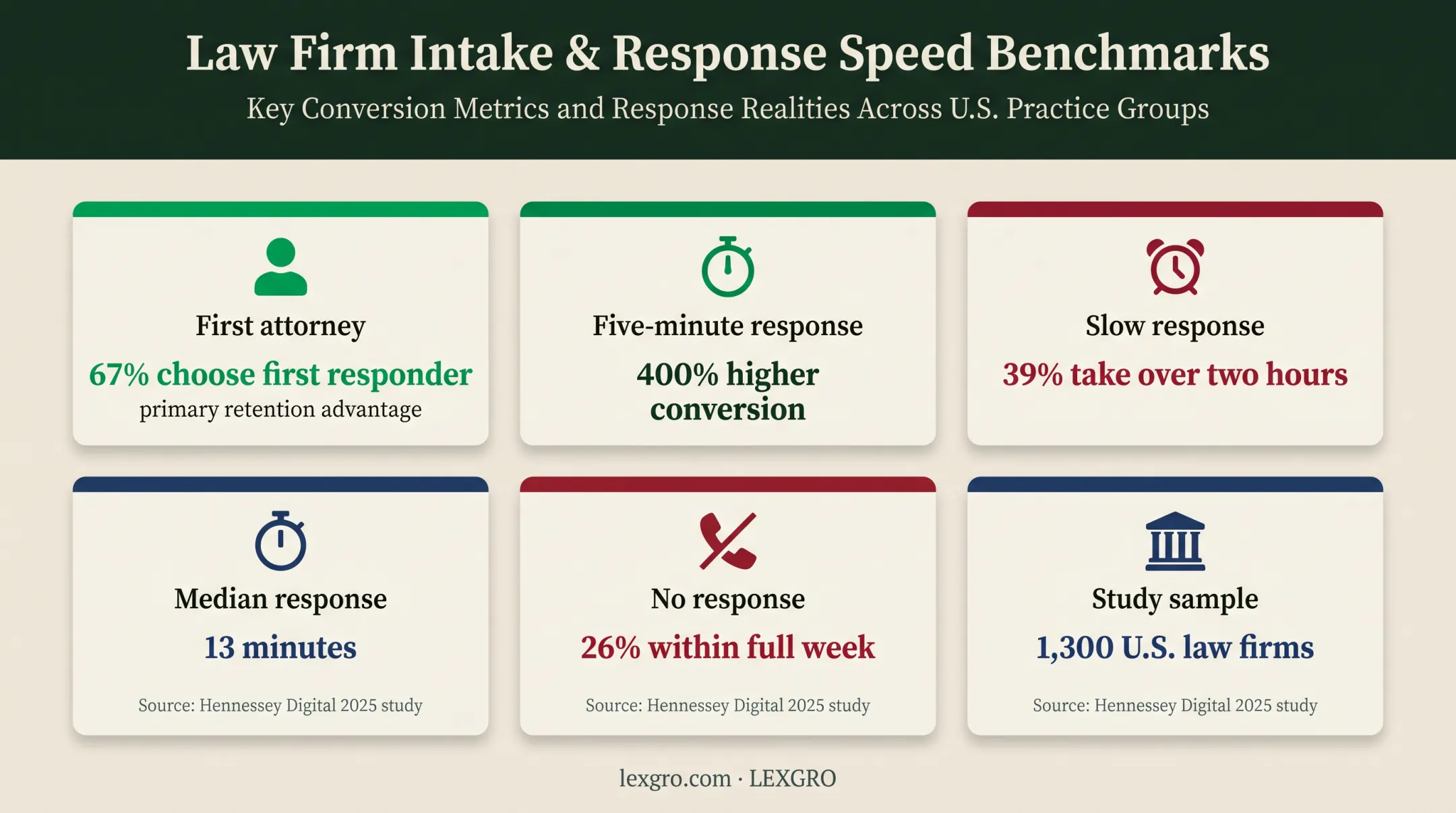 Law firm lead response time statistics and conversion impact infographic
