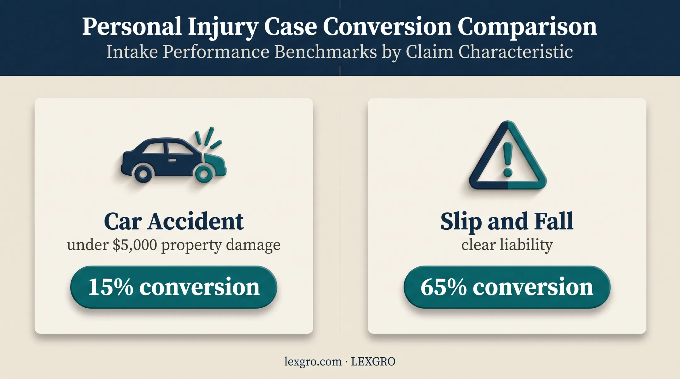 Personal injury case type conversion rate comparison infographic