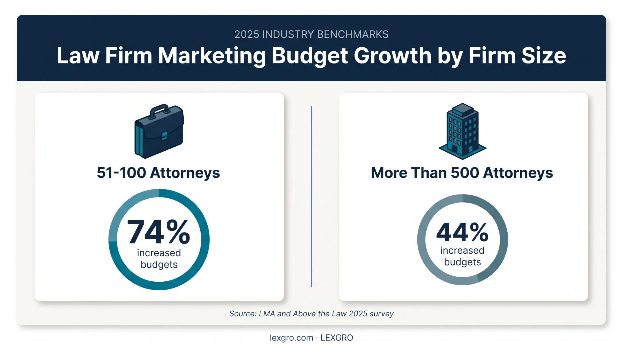 Law firm marketing budget growth comparison by firm size