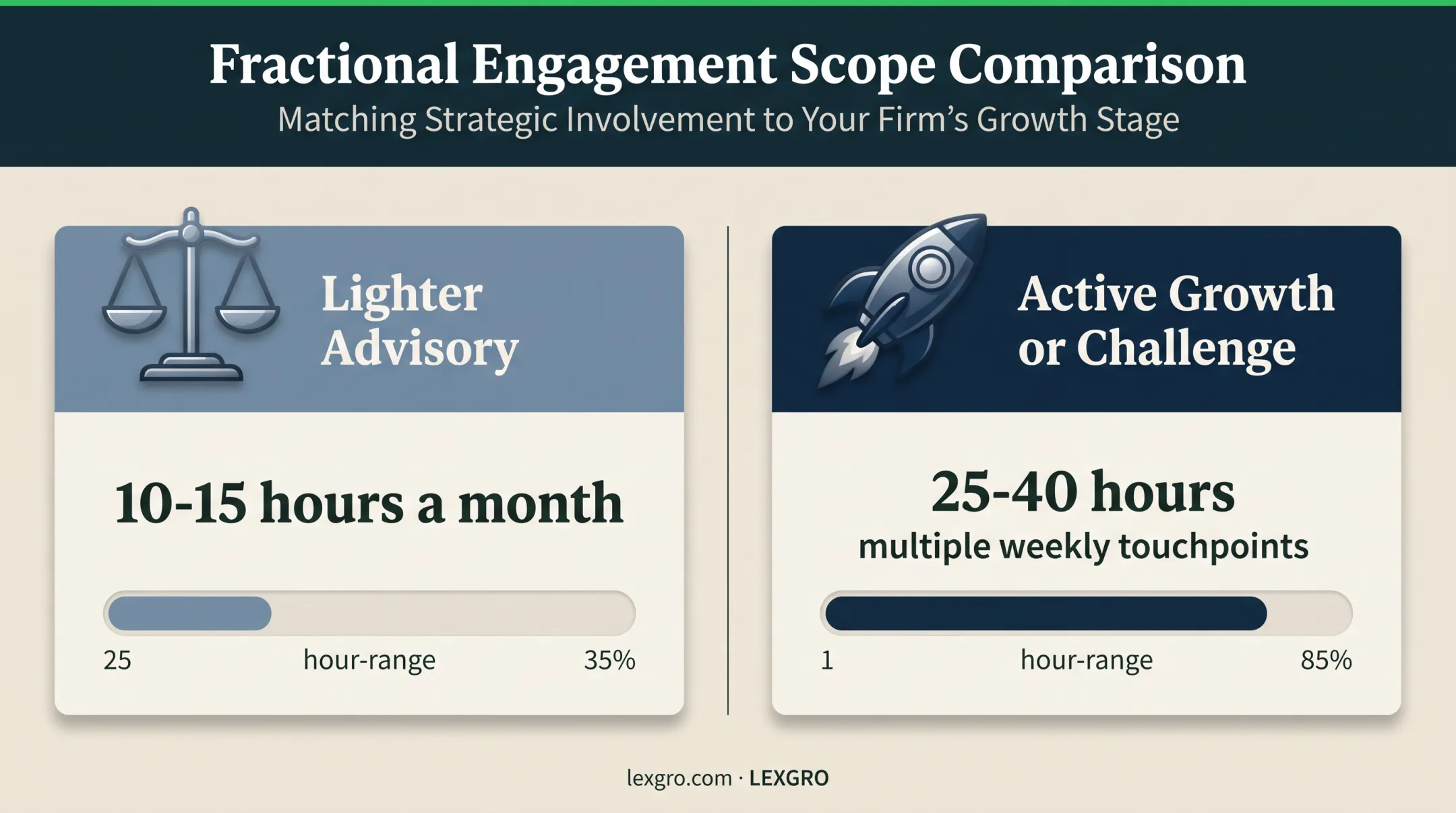 Fractional marketing leadership engagement hours comparison