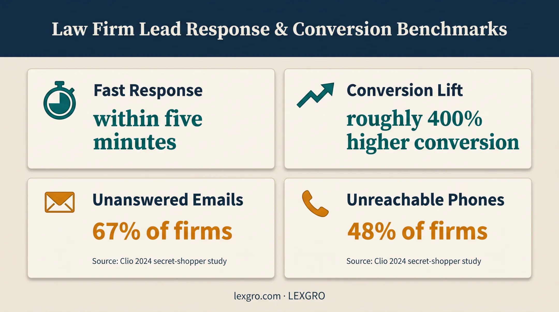 Law firm intake response times and conversion performance statistics