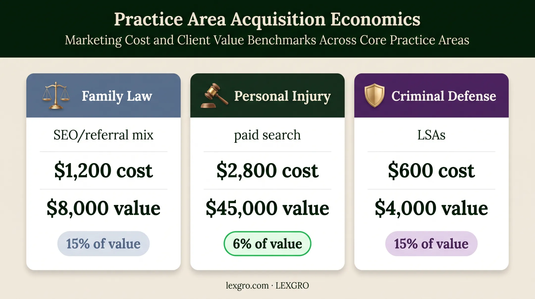 Law firm acquisition cost compared with case value and profitability