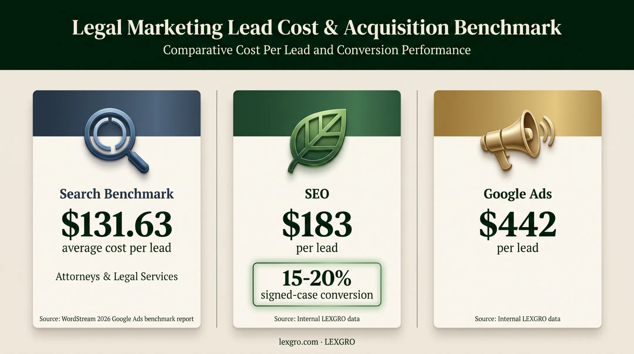 Legal marketing lead cost comparison across SEO and Google Ads