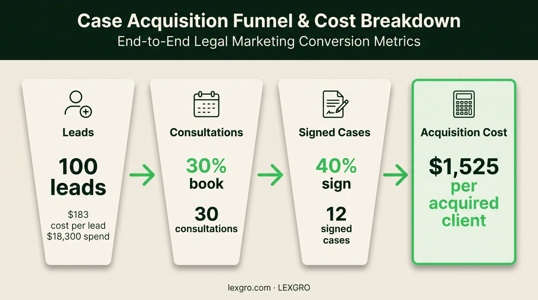 Four-stage legal marketing funnel from leads to acquisition cost
