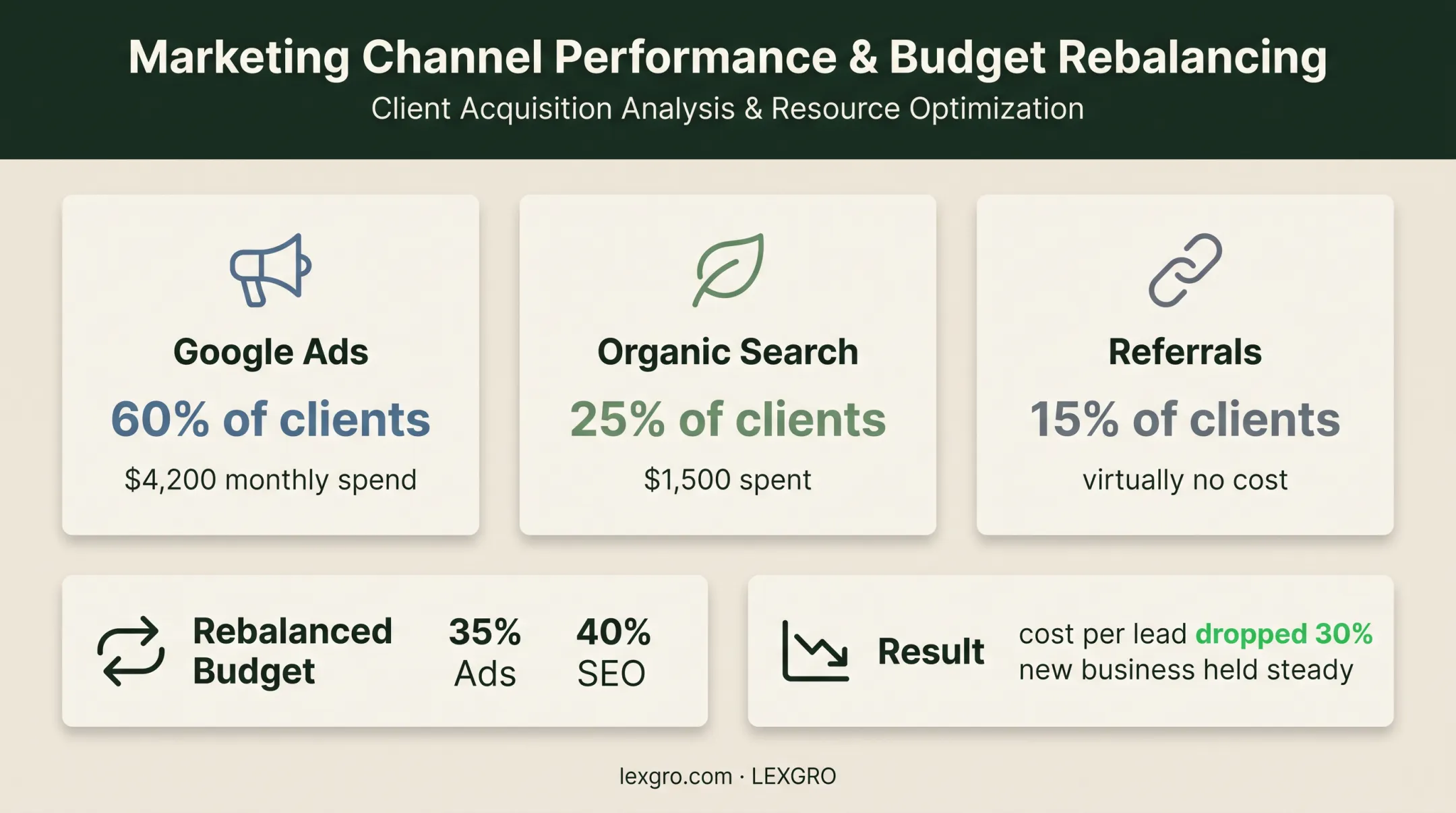 Law firm marketing channel costs clients and budget reallocation results