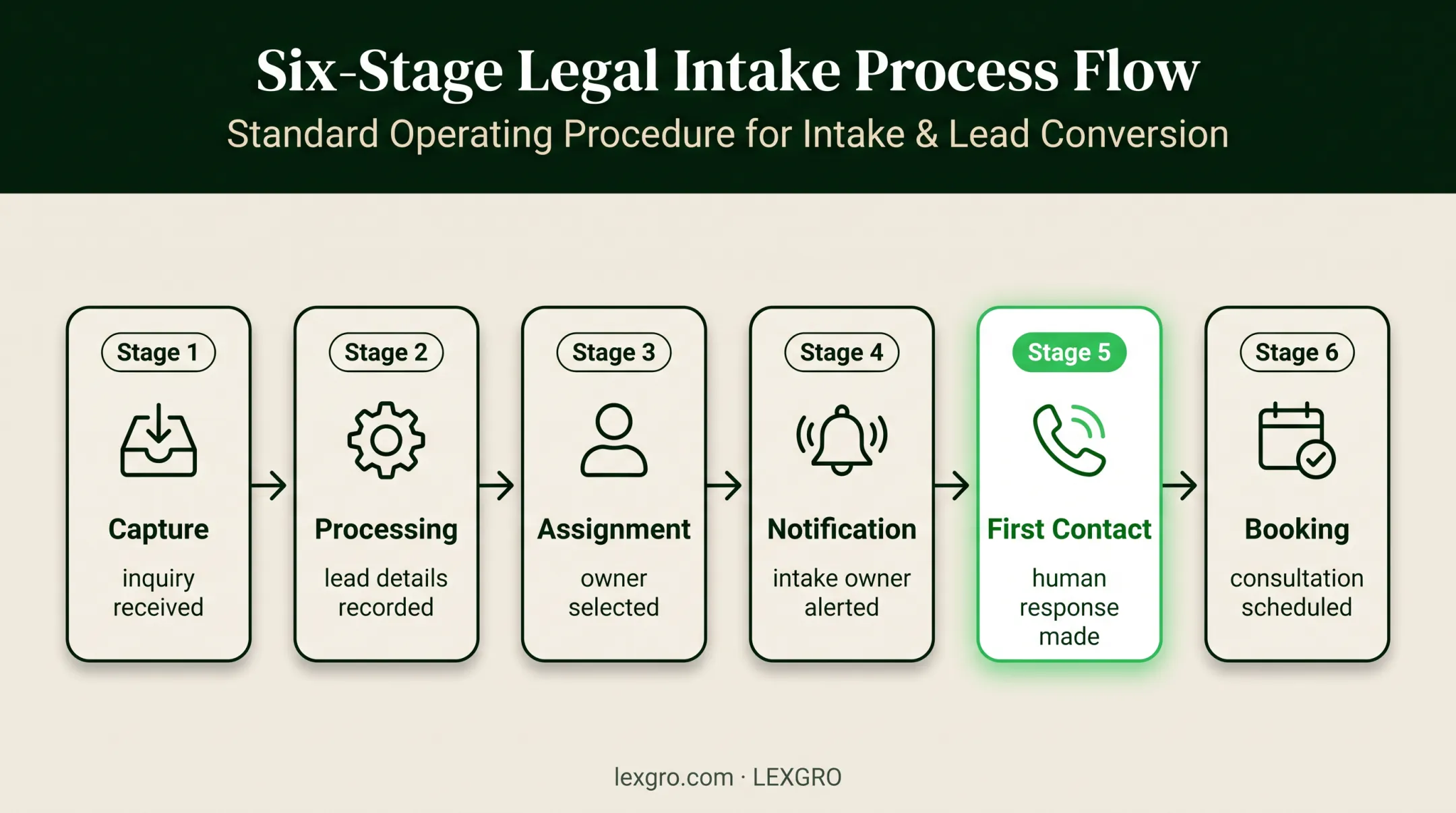 Six-stage law firm inbound lead intake journey from capture to booking