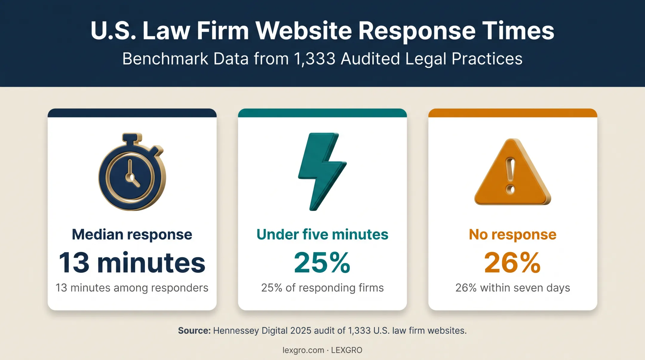 Law firm lead response time audit statistics and response outcomes