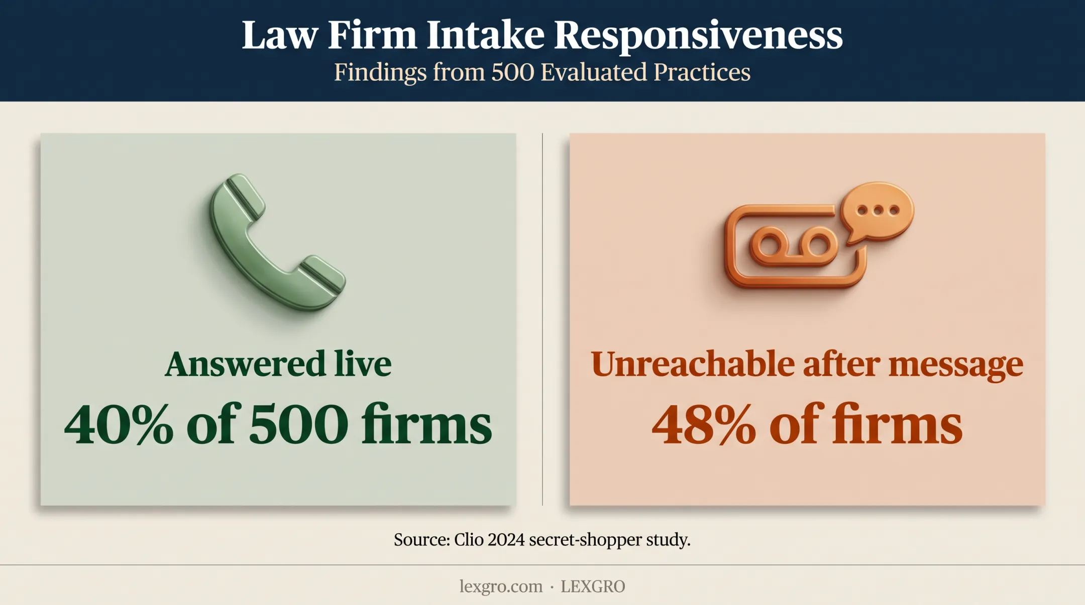 Legal industry phone availability statistics from Clio secret shopper study