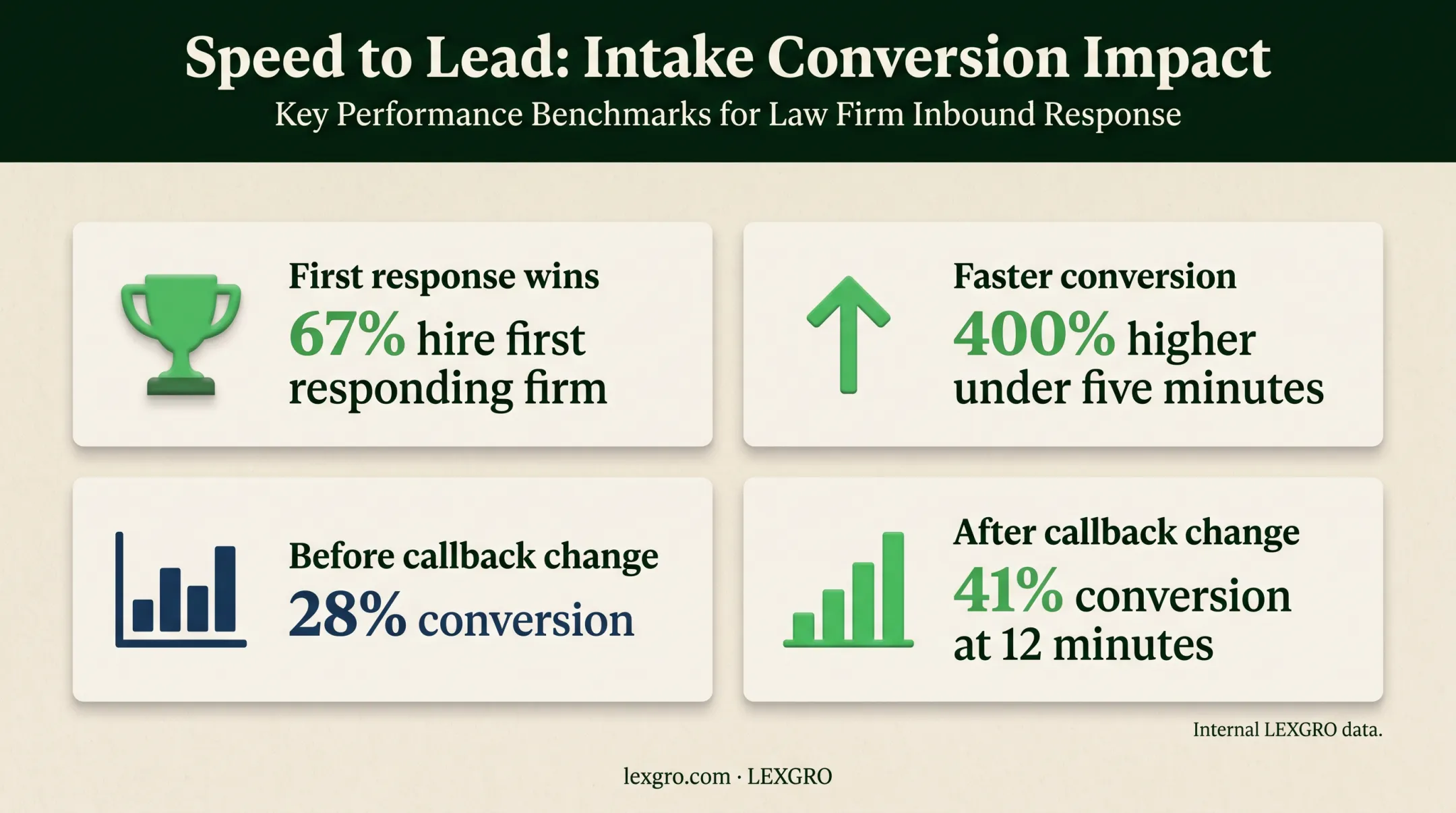 Law firm lead response speed statistics and conversion improvement comparison