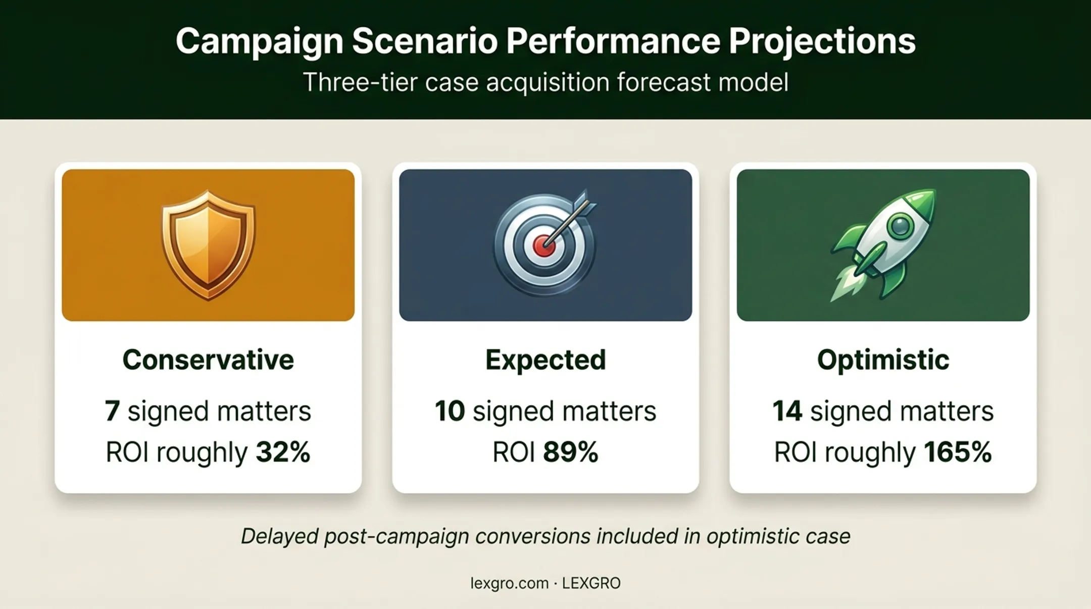 Billboard law firm ROI sensitivity comparison across three outcomes