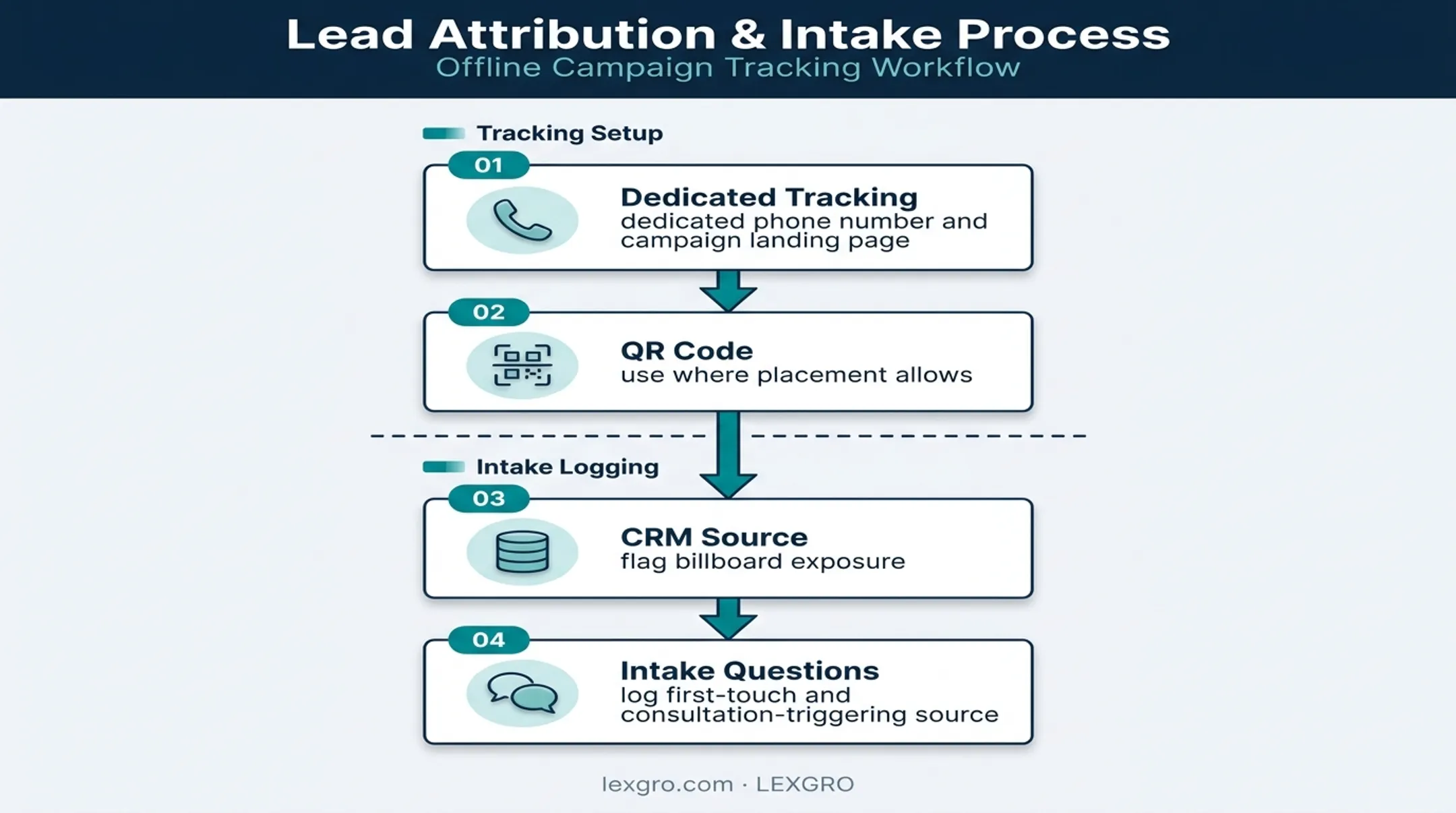Four-step billboard lead tracking and attribution process for law firms