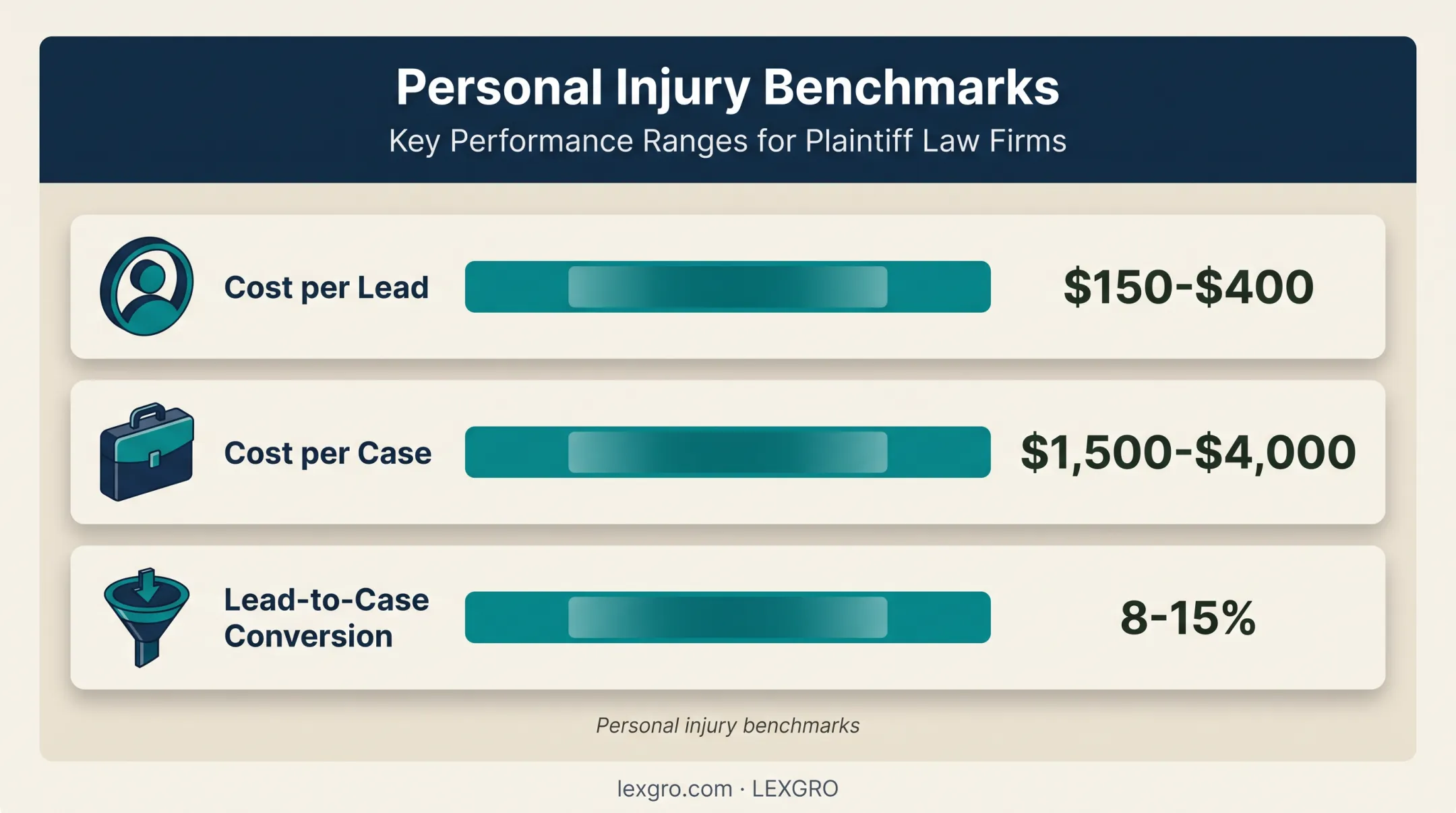 Personal injury marketing benchmarks for leads cases and conversion rates