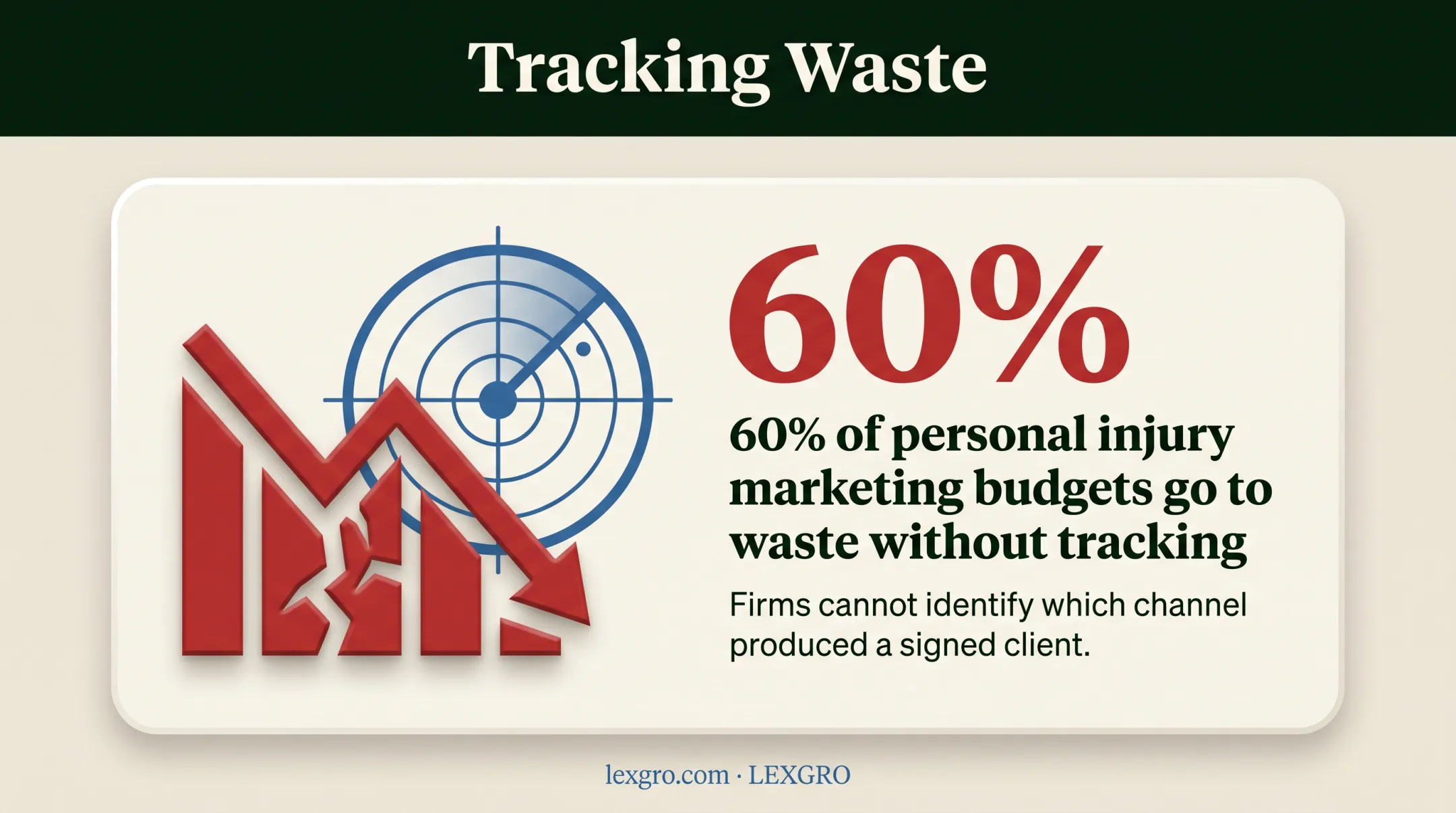 Personal injury marketing budget waste caused by missing campaign tracking