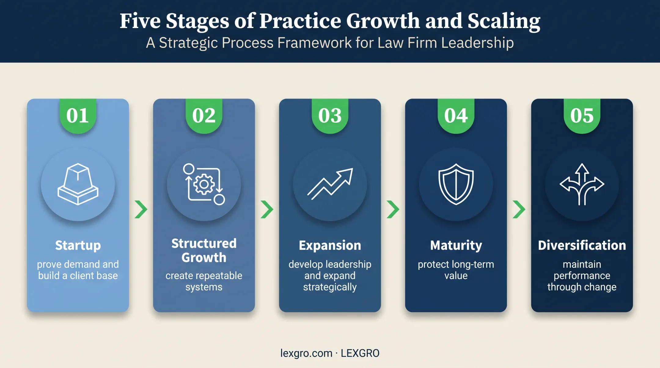 Five-stage law firm growth progression from startup to diversification