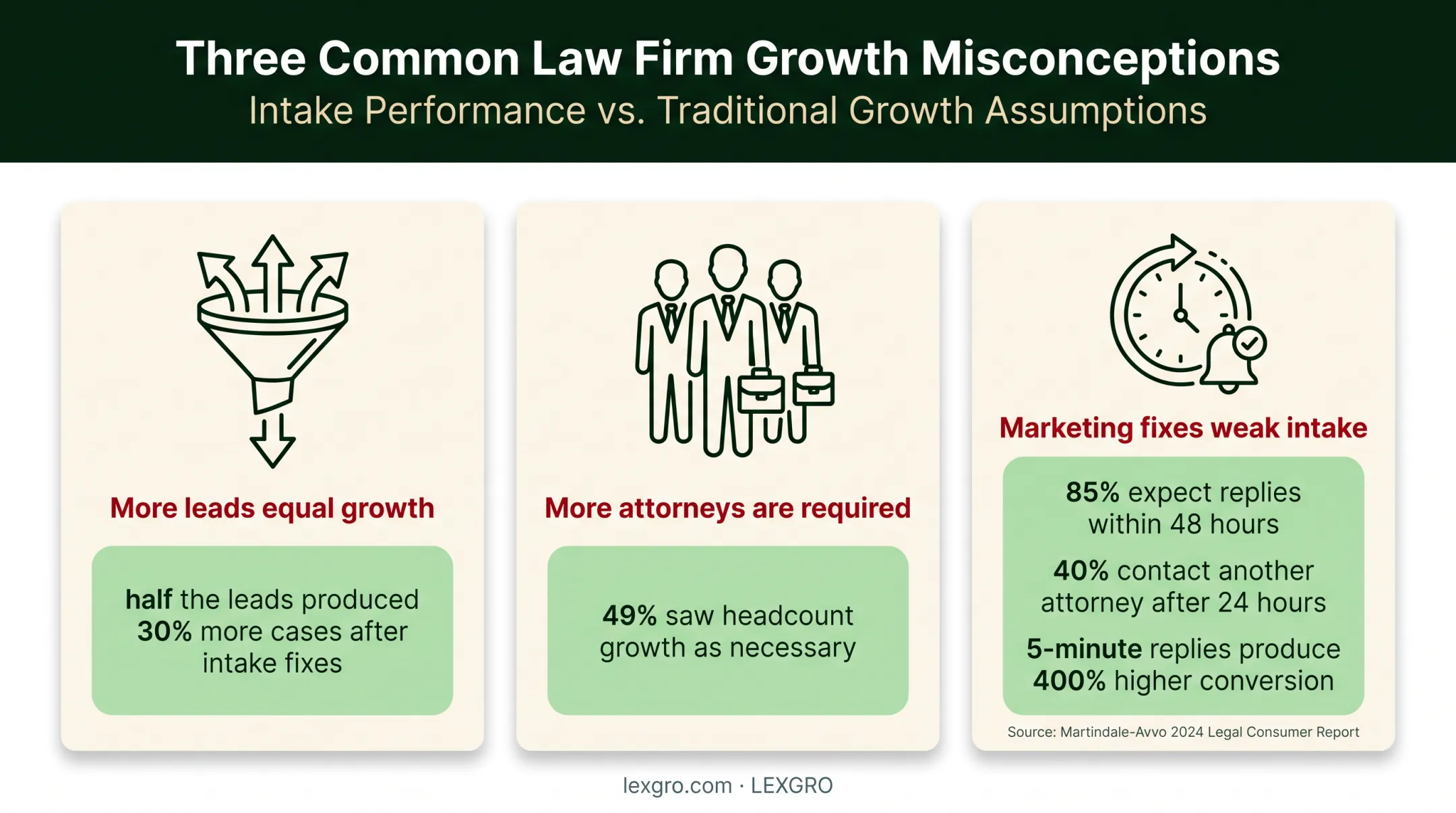 Three law firm growth misconceptions with conversion and response statistics
