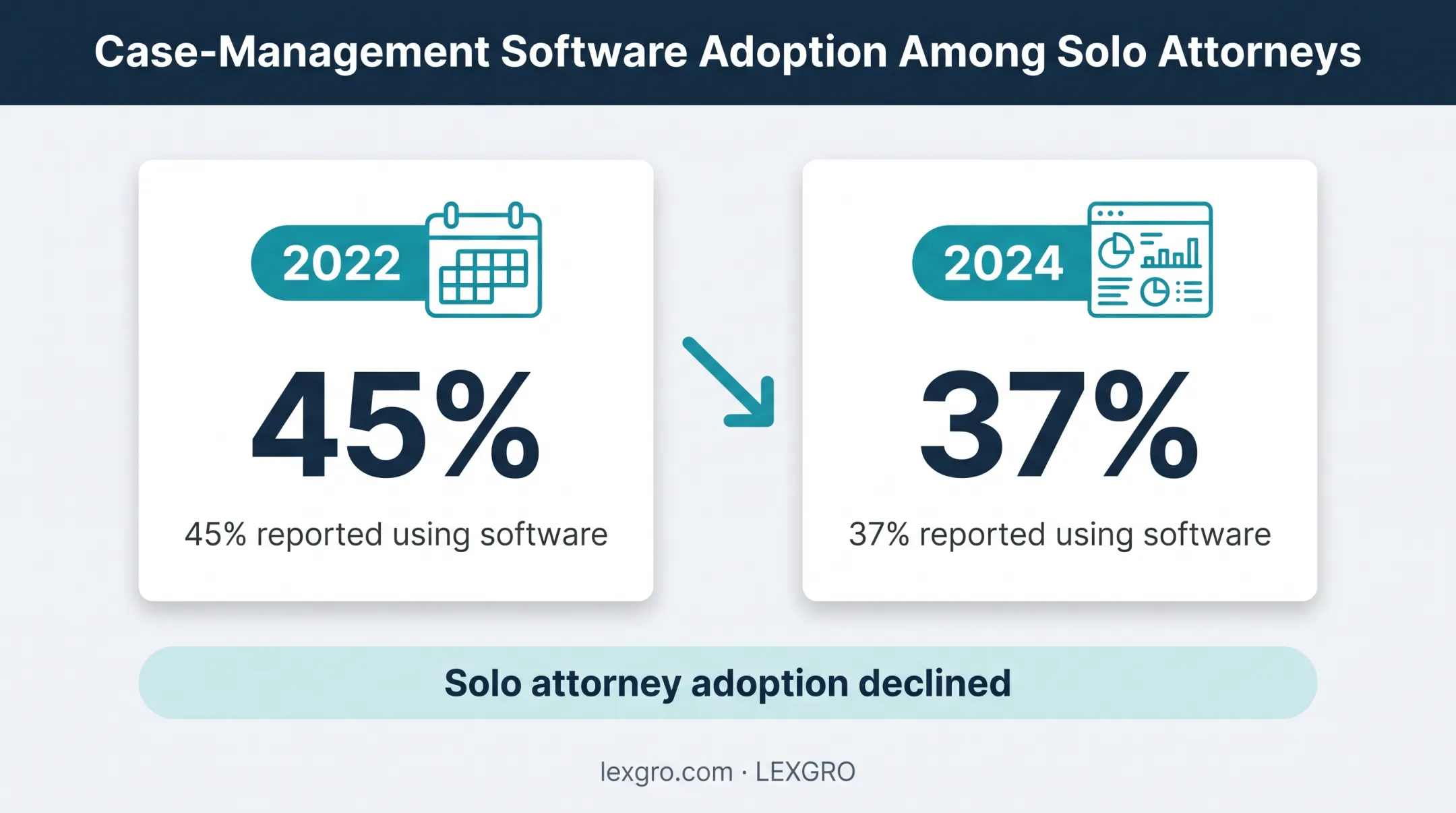 Law firm case management software adoption decline from 2022 to 2024