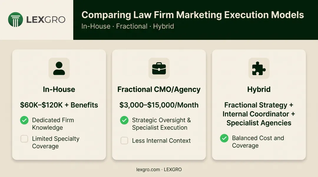 In-house versus agency versus hybrid law firm marketing model comparison