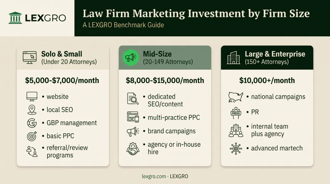 Law firm marketing budget ranges compared across three firm size tiers
