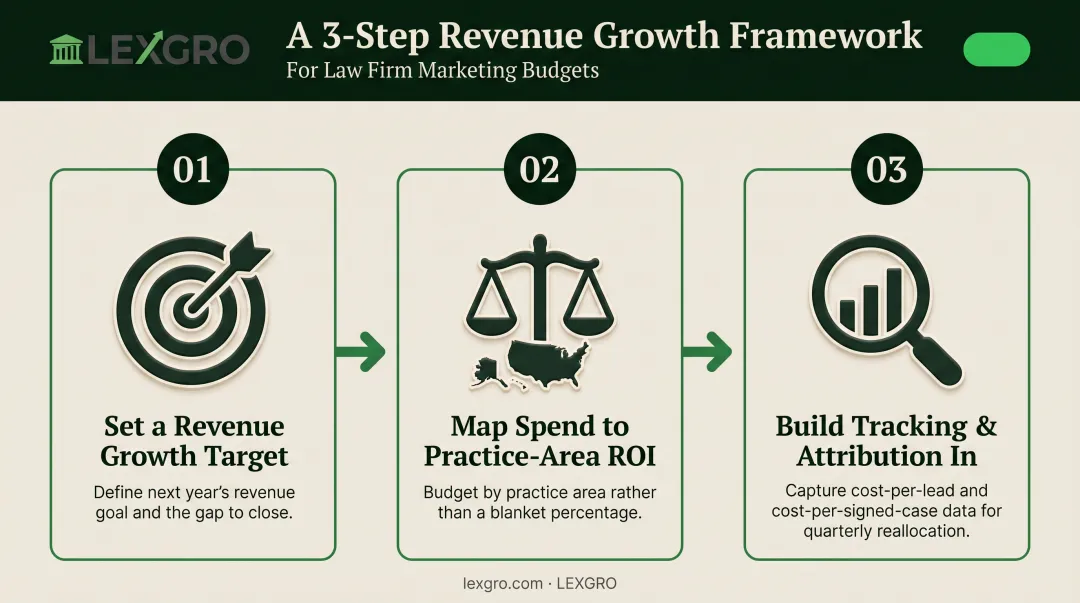 Three-step process for building an accurate law firm marketing budget