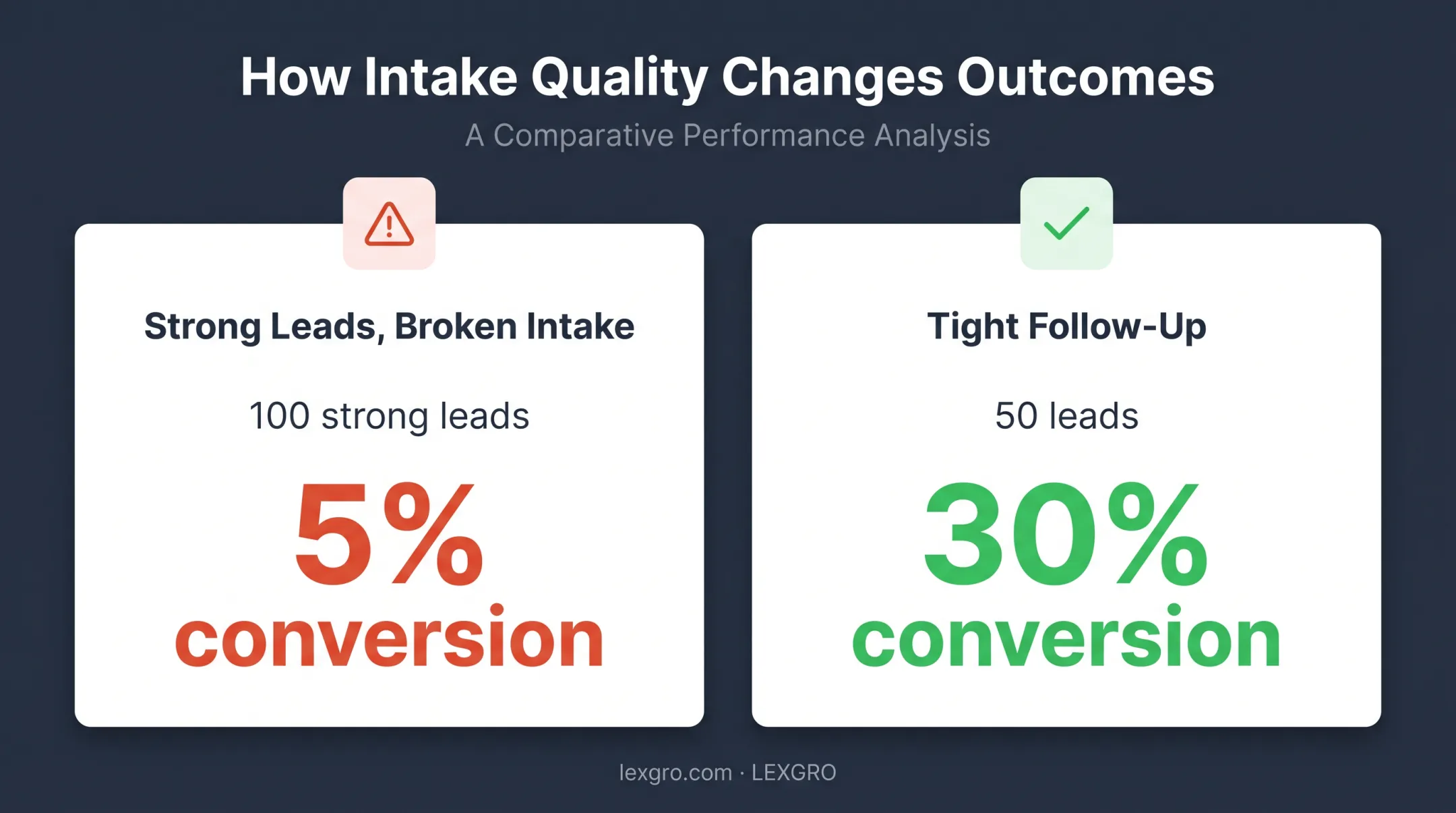 Legal intake performance comparison showing lead volume and conversion rates
