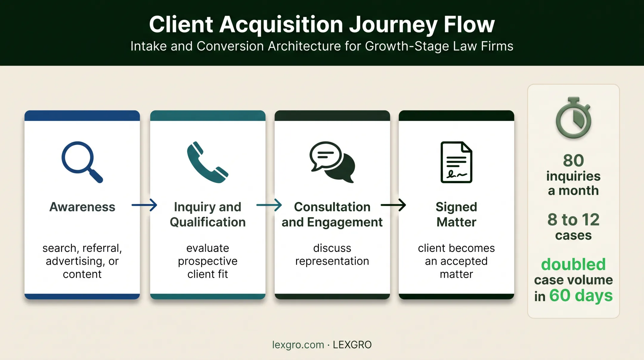 Four-stage legal client journey from awareness to signed matter