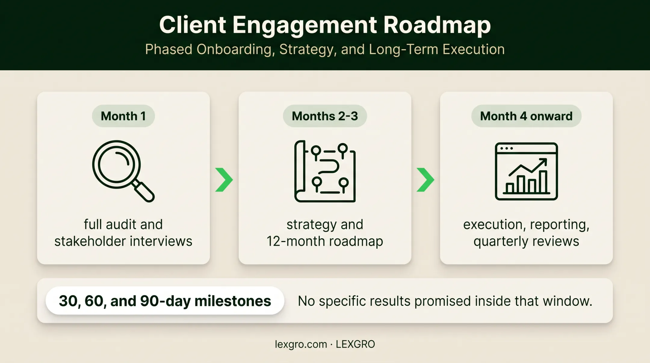 Three-phase fractional CMO proposal roadmap from audit to ongoing optimization