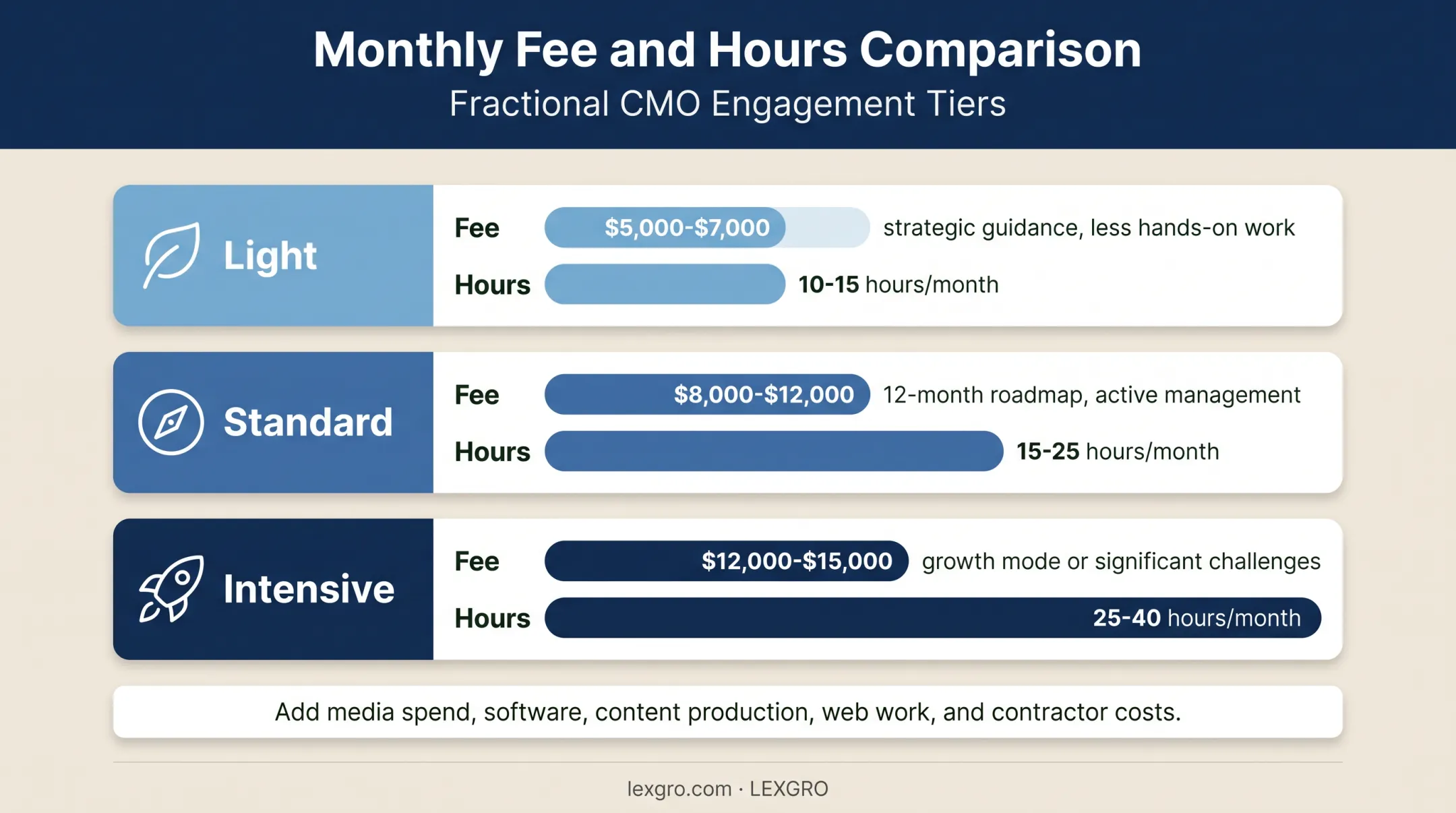 Three-tier fractional CMO pricing and monthly hours comparison chart