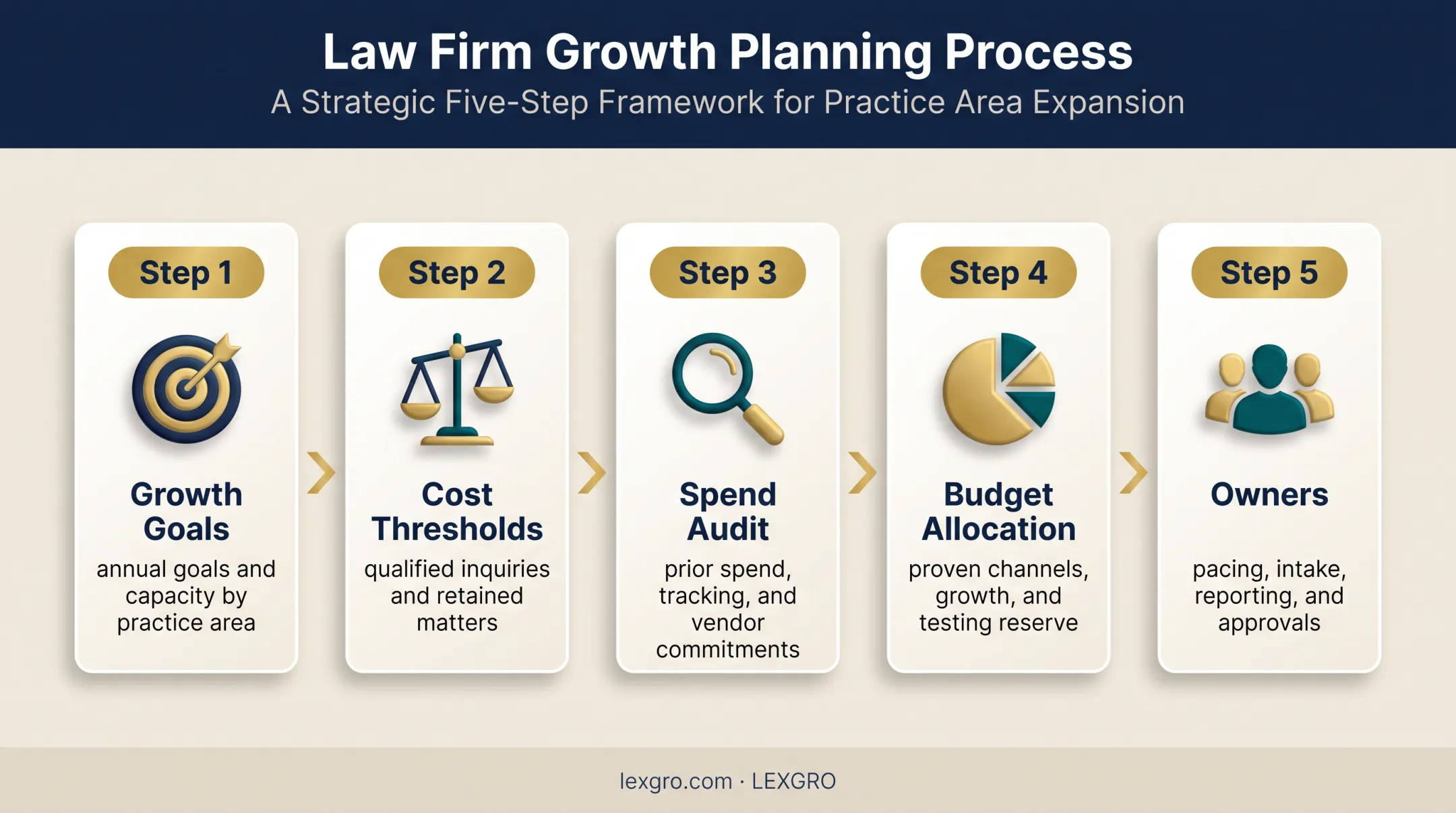 Five-step annual law firm marketing planning sequence