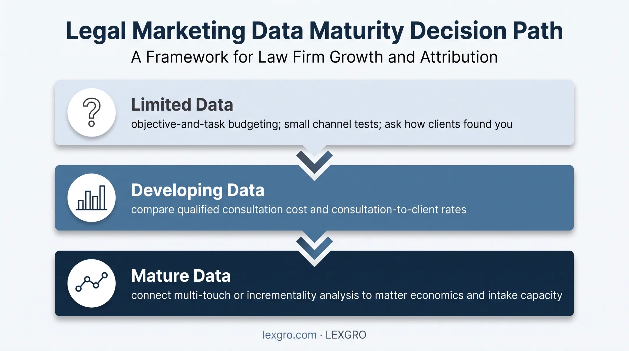 Three-stage marketing budget decision path by data maturity