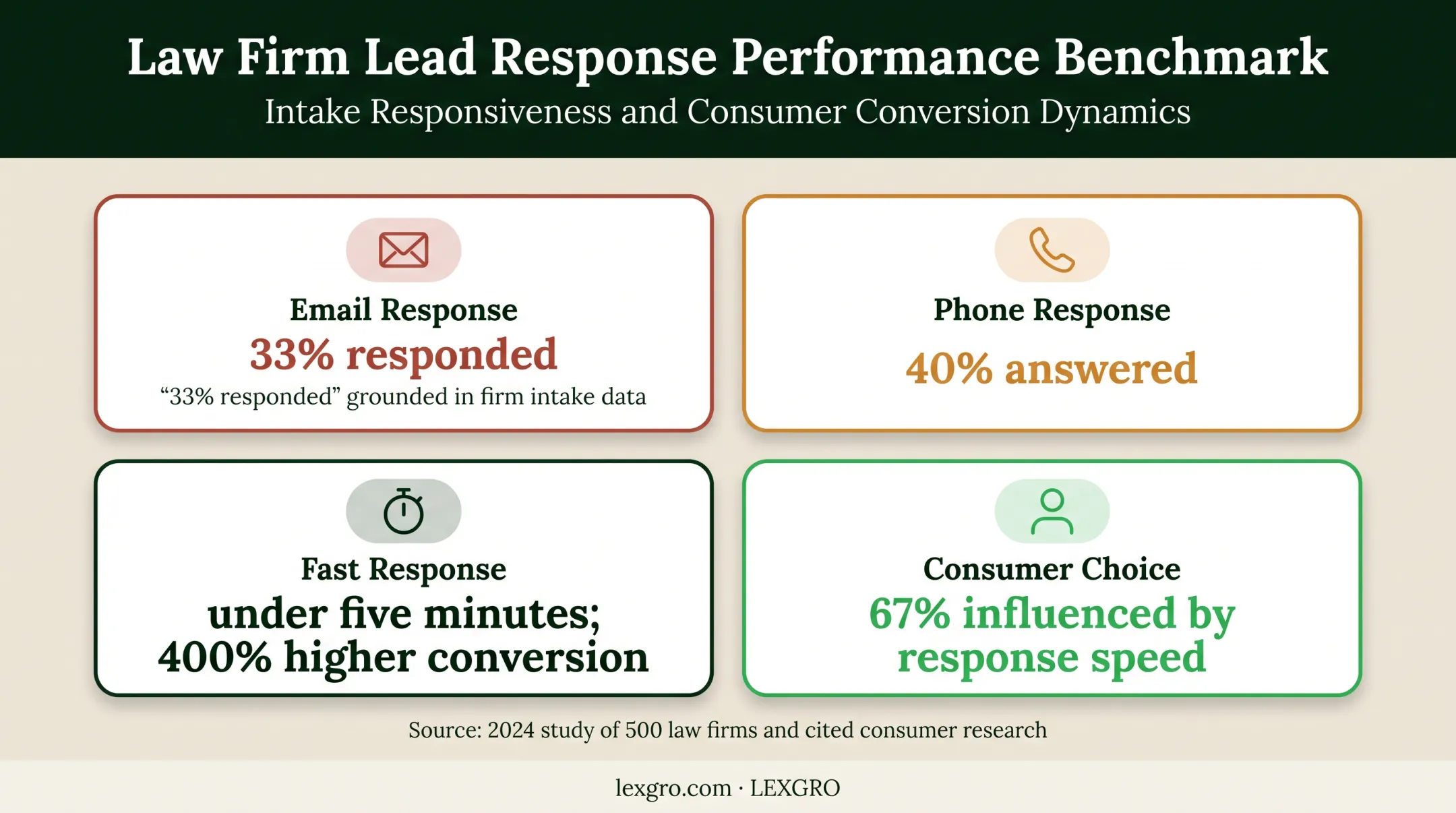 Law firm intake response metrics and conversion impact comparison