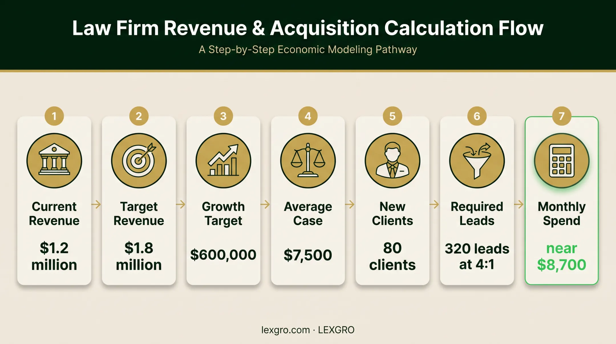 Goal-based law firm marketing budget calculation flow