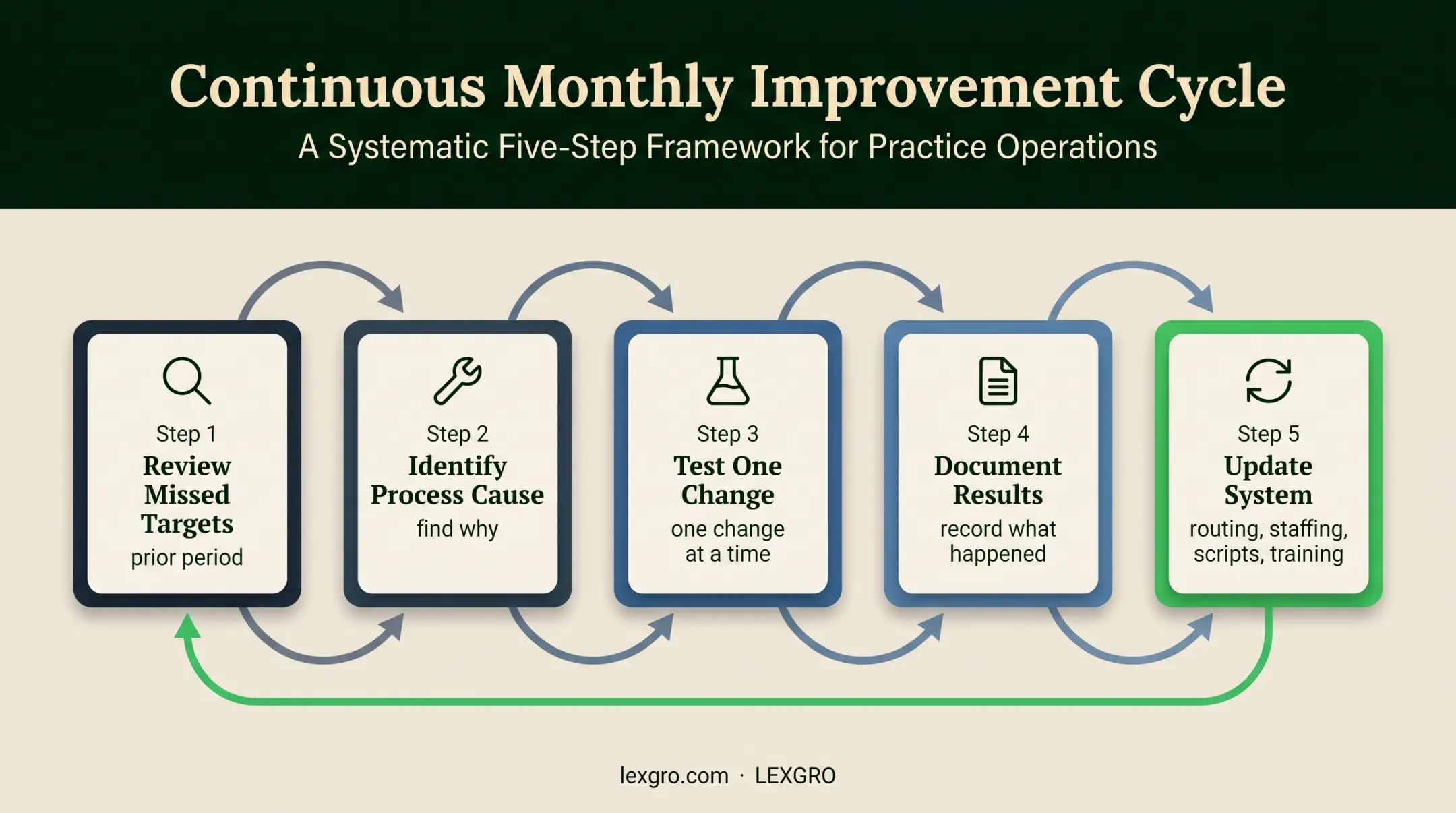Five-step law firm intake improvement cycle from review to updates
