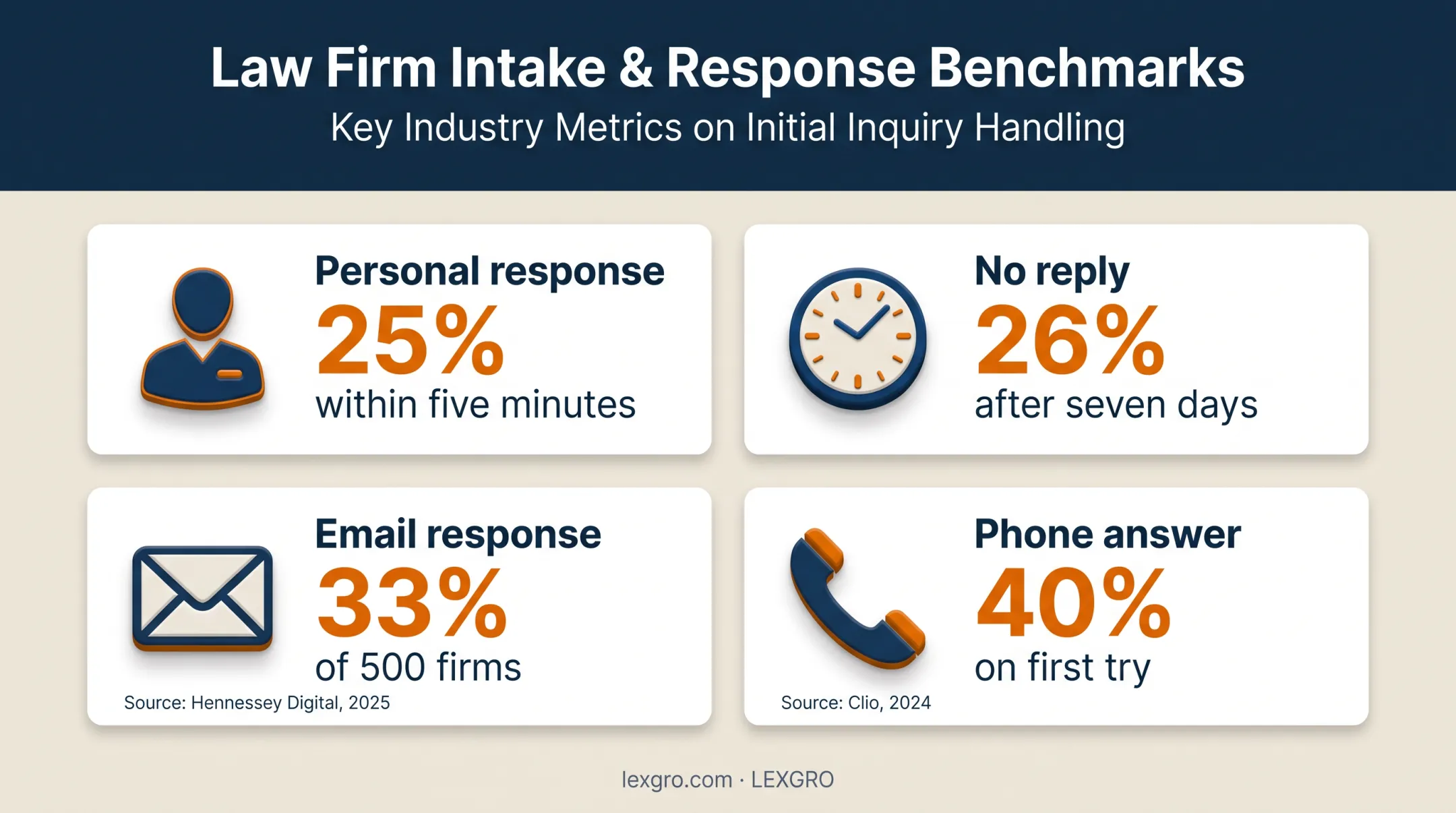 Law firm lead response performance statistics from 2025 research