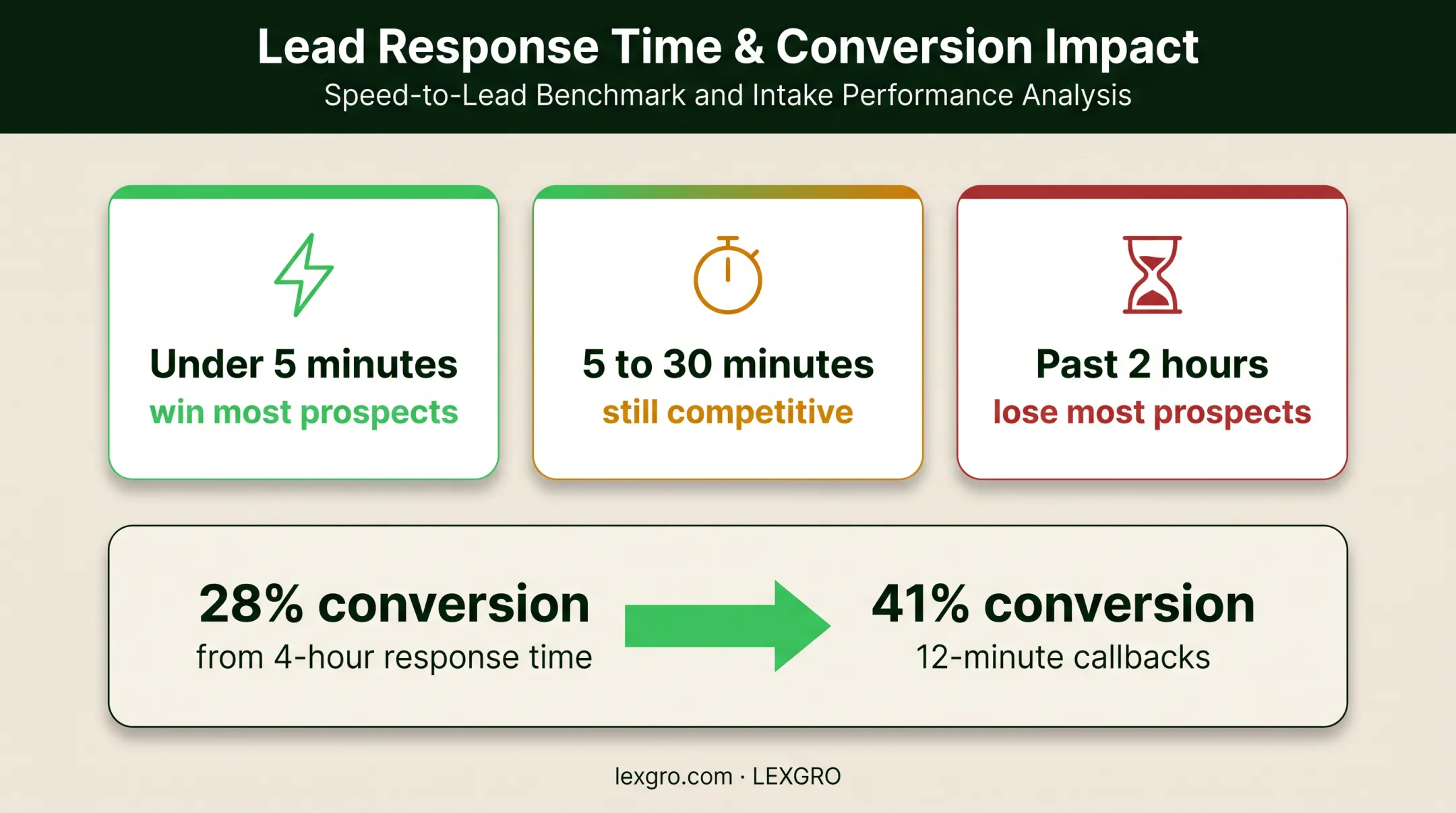 Law firm response time tiers and conversion improvement comparison