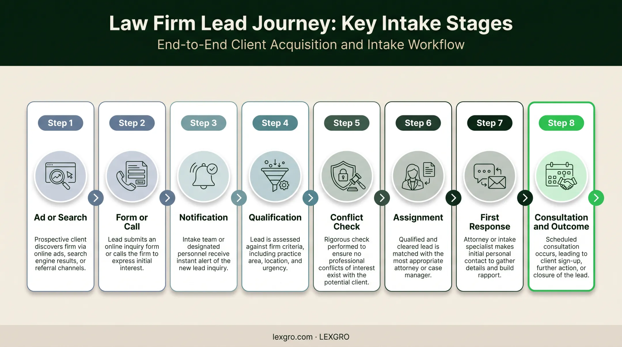 Law firm lead journey from inquiry through consultation and outcome