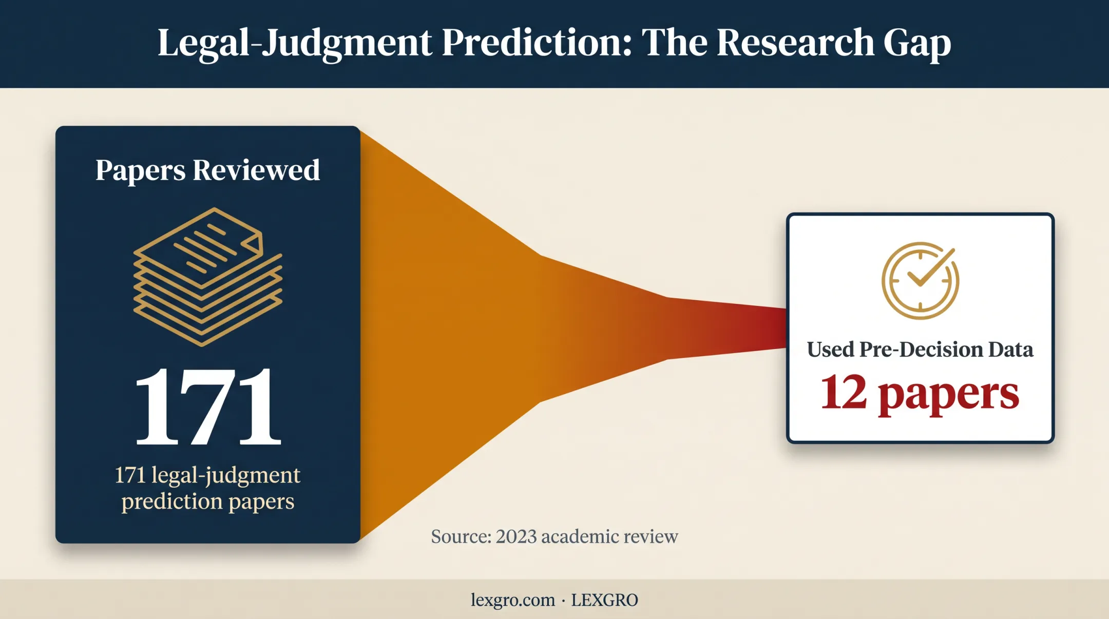 Legal judgment prediction research review showing usable pre-decision data