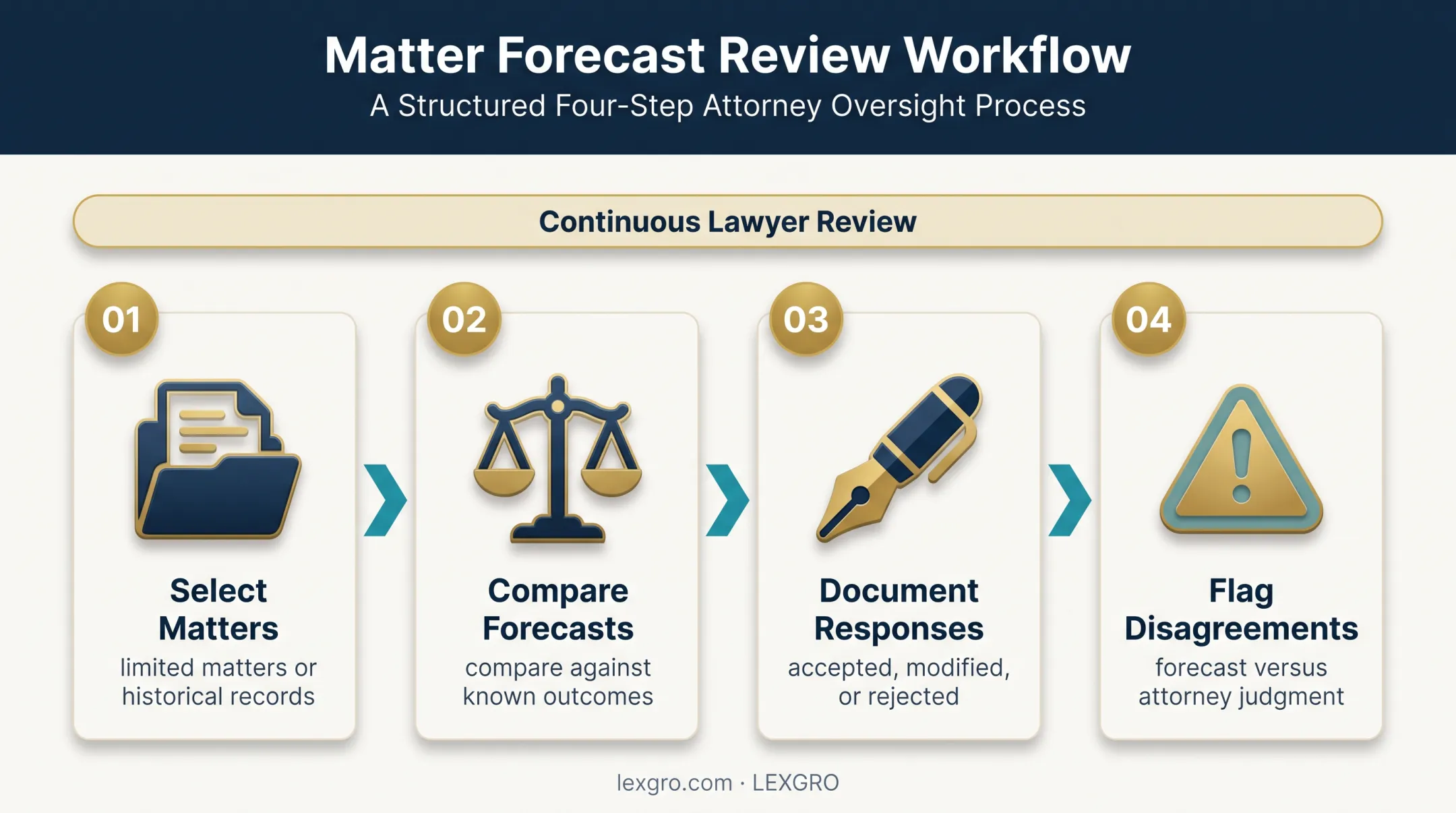 Four-step controlled predictive analytics pilot workflow for law firms