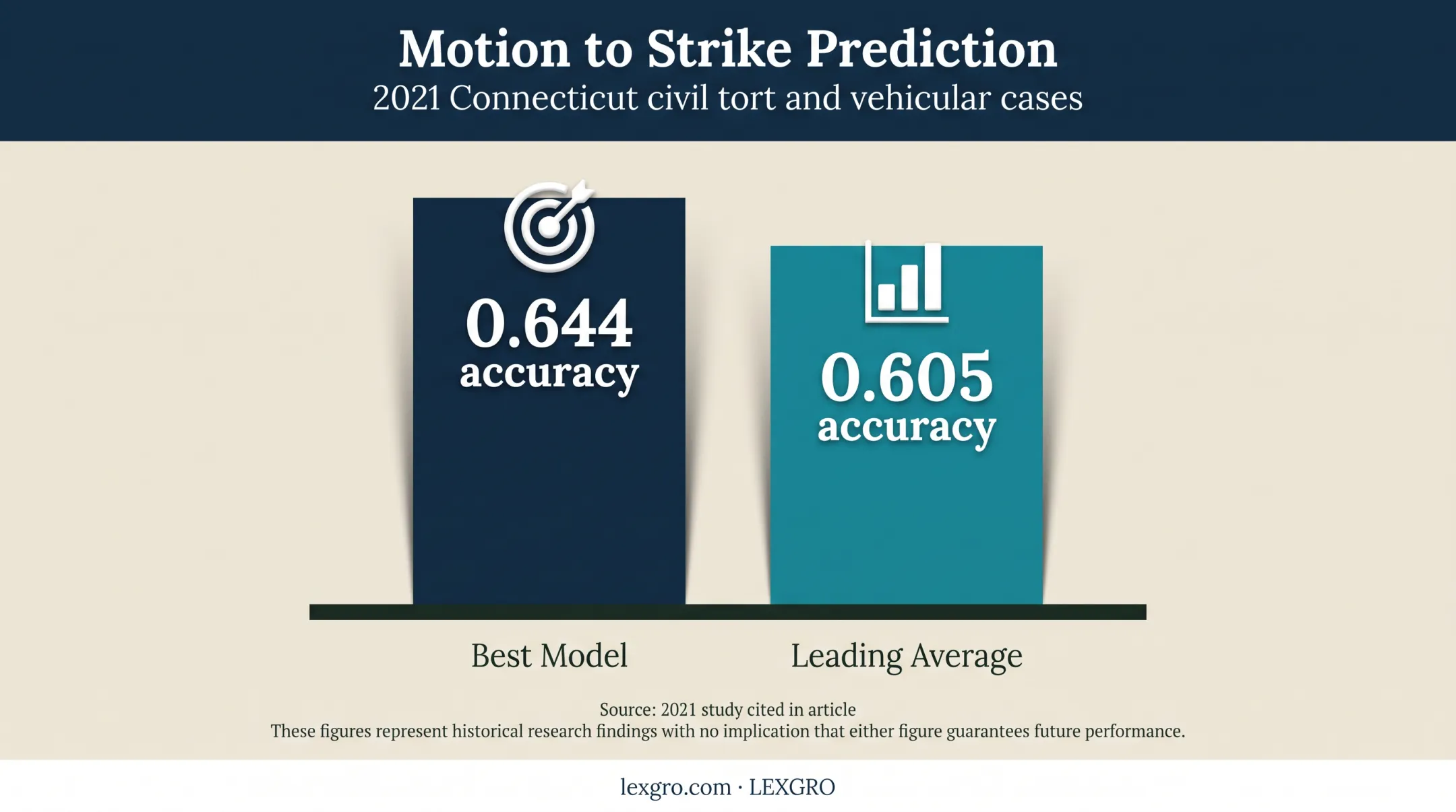 Connecticut legal prediction study accuracy comparison chart