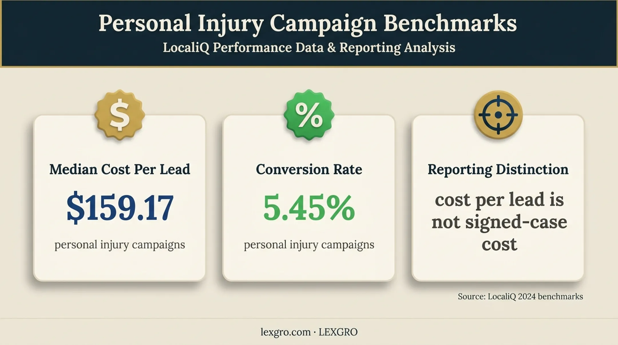 Legal paid search cost per lead and conversion rate benchmark