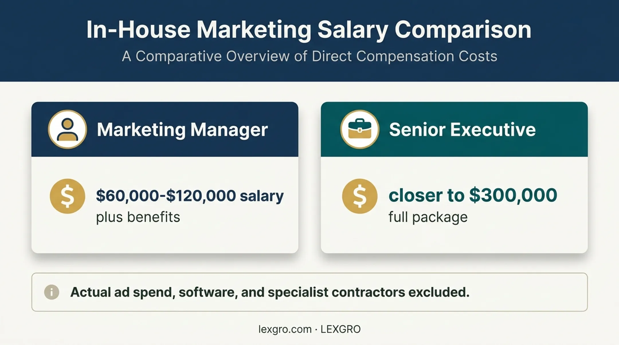 In-house law firm marketing salary comparison by seniority level